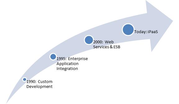 iPaaS: The Latest Link in Evolution of Information Systems Integration