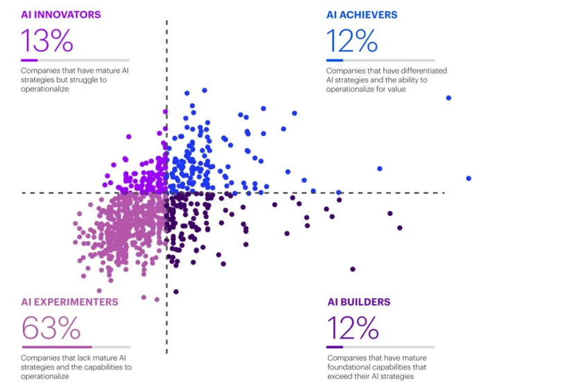 AI Maturity Scales in Organizations