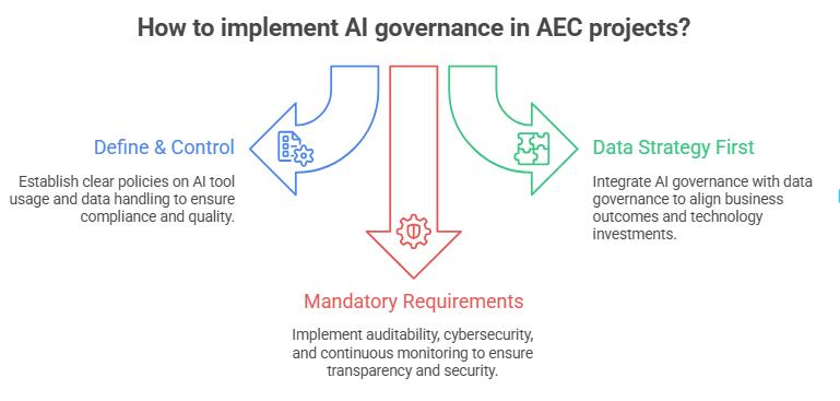 flow diagram of Ai governance in AEC projects