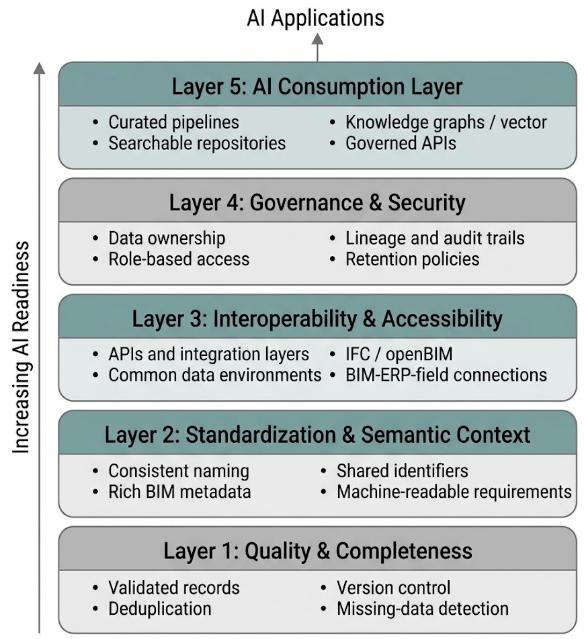 The Five Layers of an AI-Ready AEC Data Foundation
