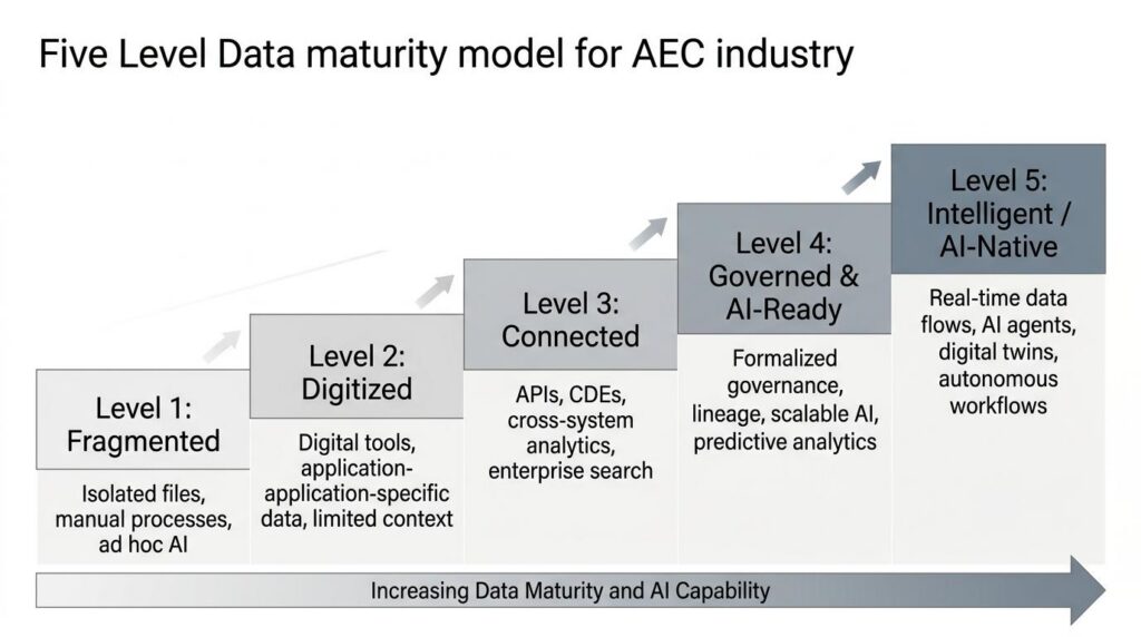 The Five-Level AEC Data Maturity Model
